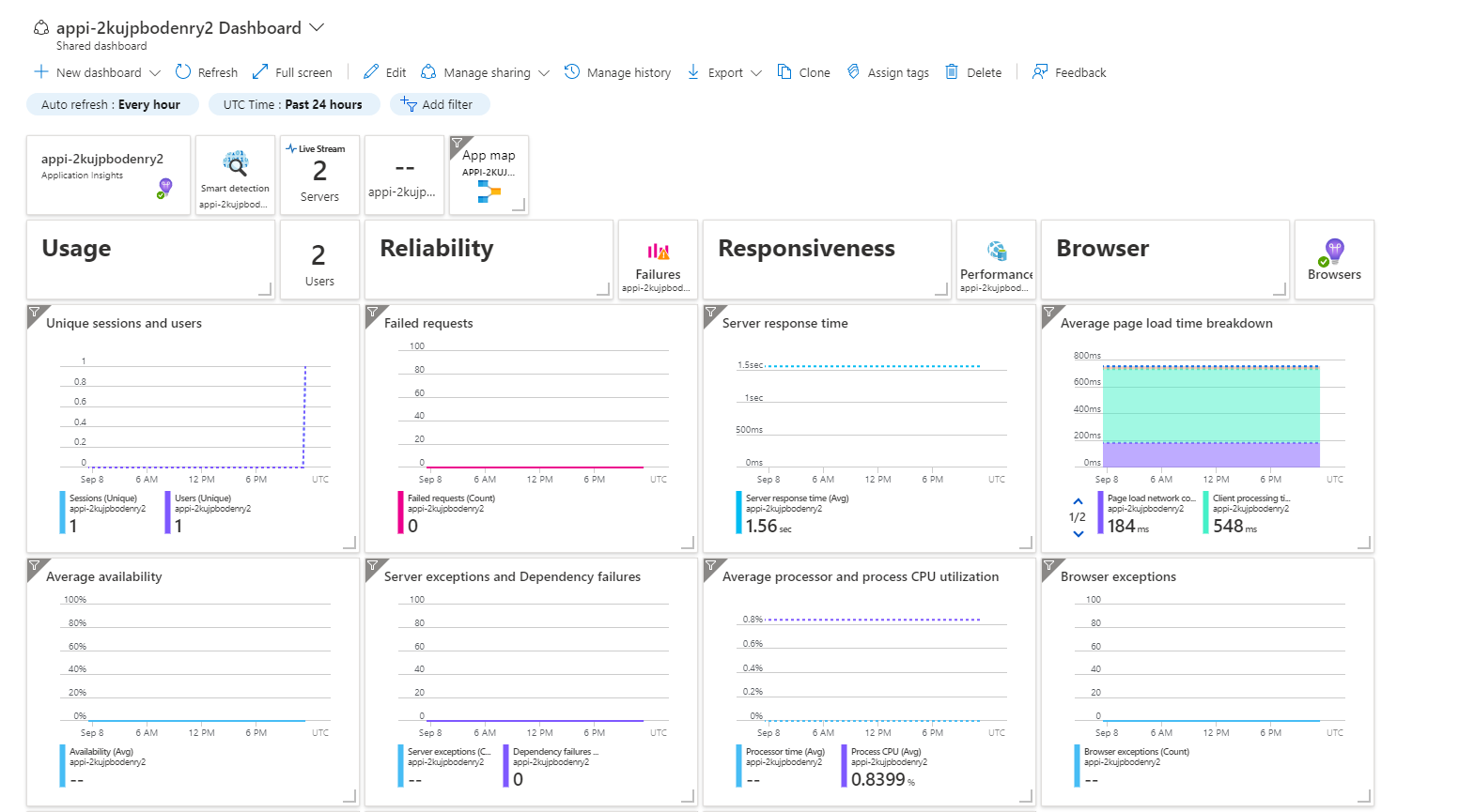 Application Insights dashboard with charts for user sessions, server response time, availability, and page load performance.