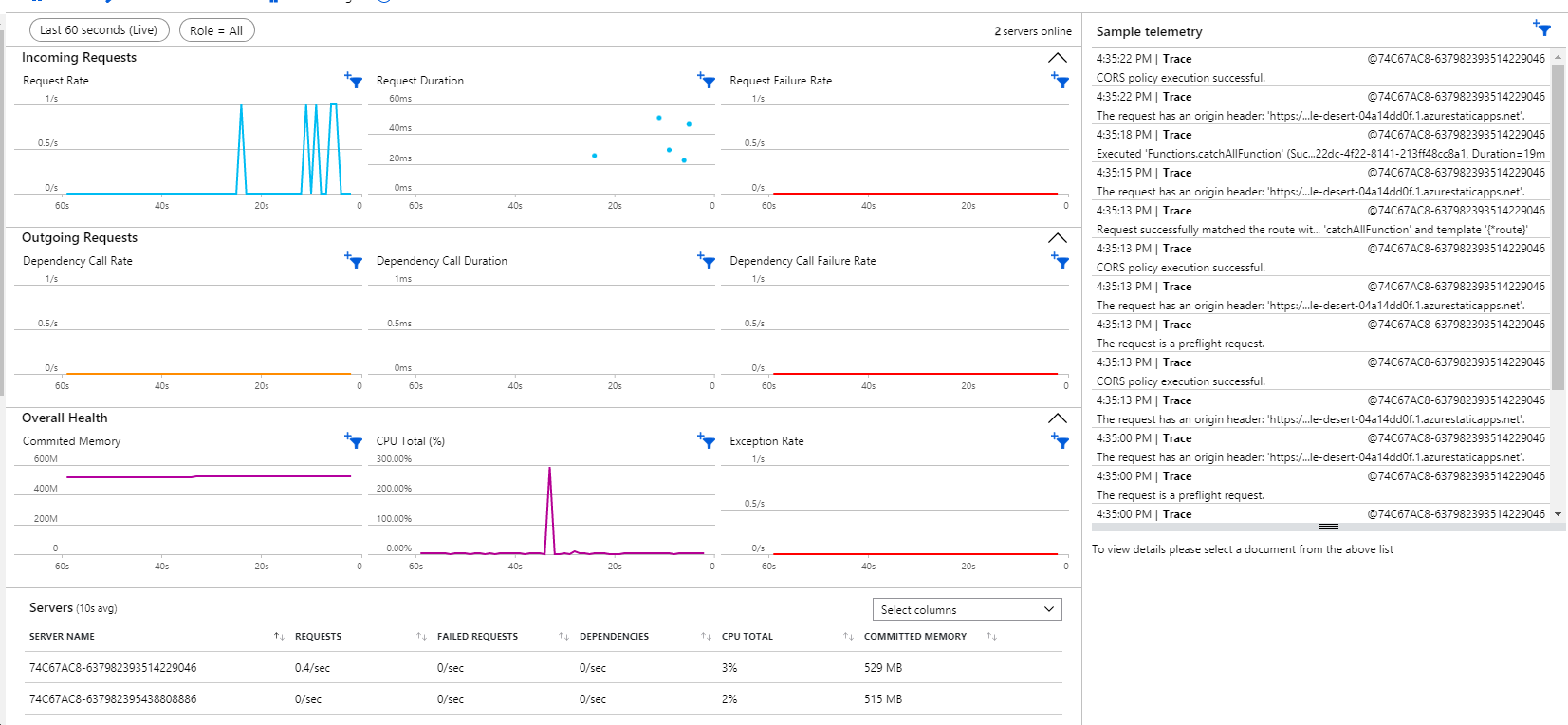 Azure Monitor dashboard showing metrics for incoming requests, outgoing requests, overall health, and server telemetry details.