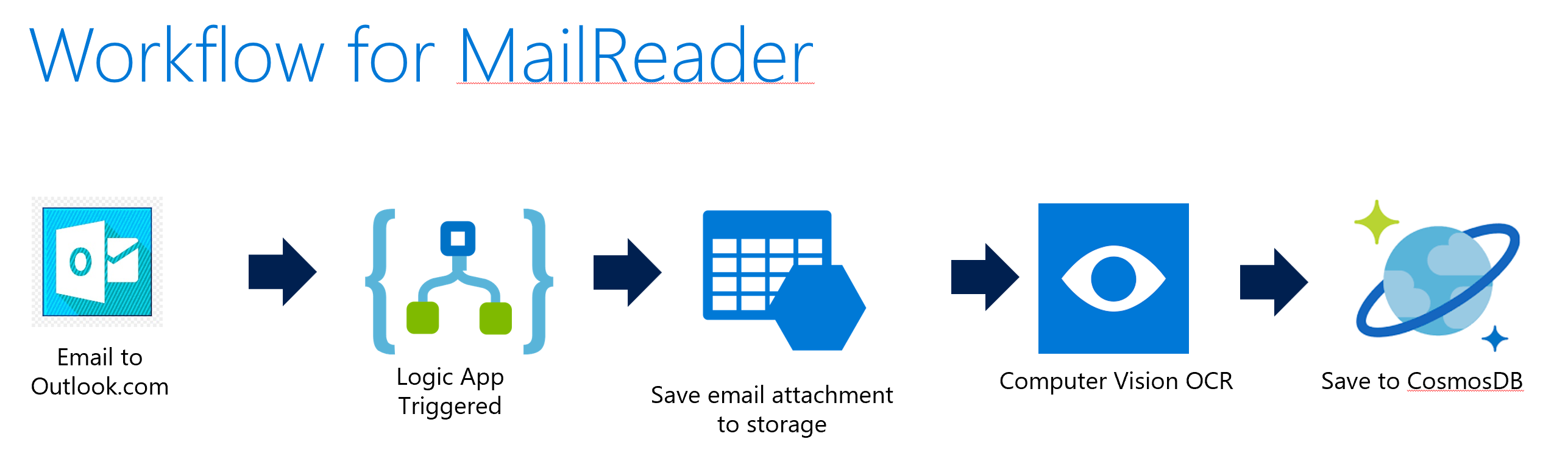 workflow for the readmail solution