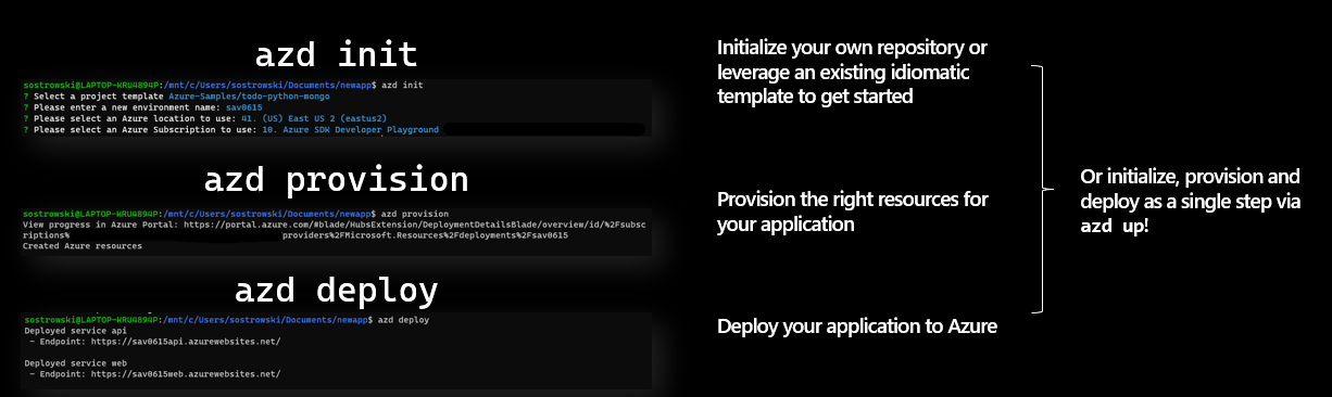 Azure CLI guide showing commands: azd init for setup, azd provision for resource creation, and azd deploy for app deployment.