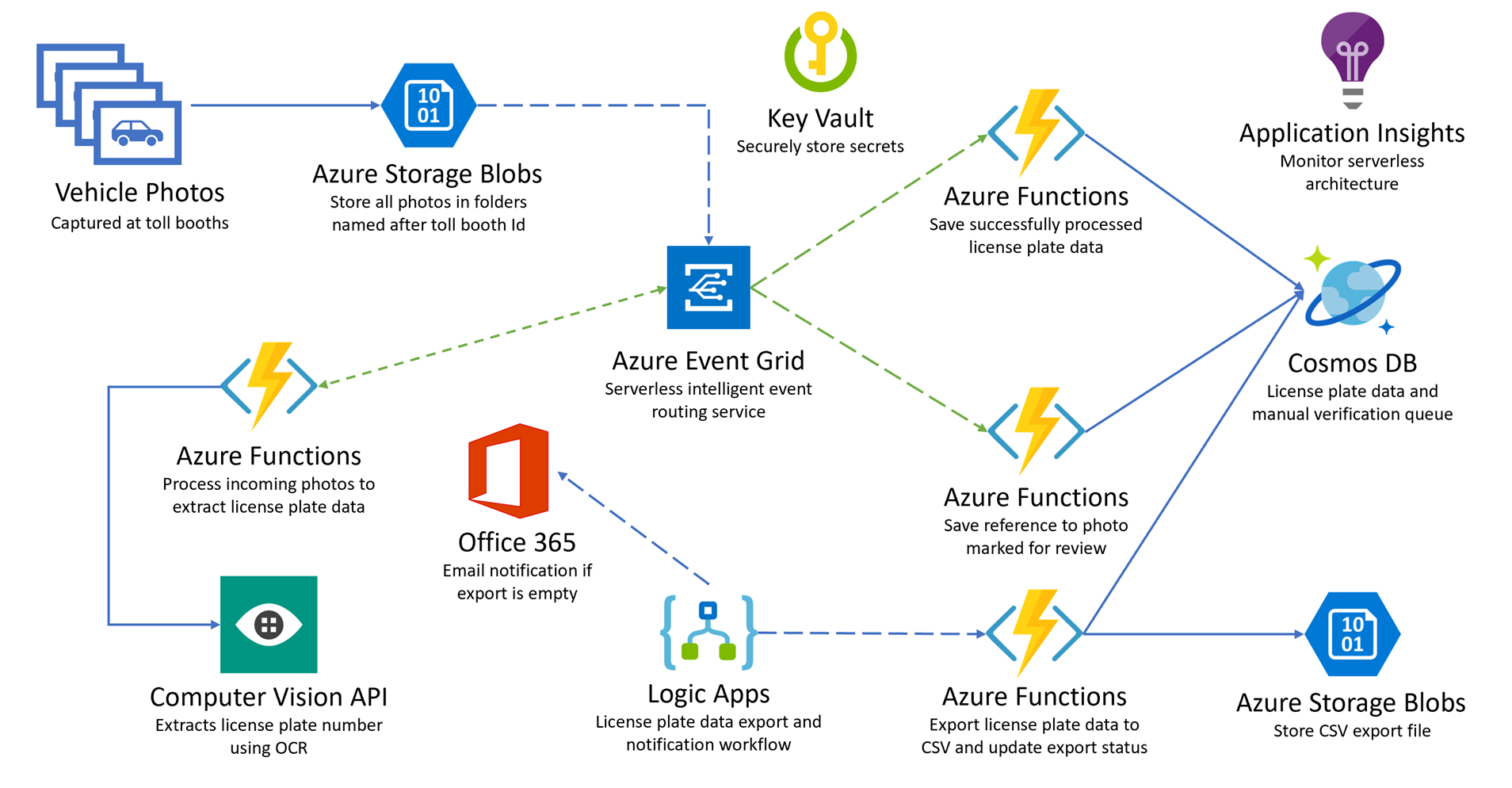 System architecture showing Azure services like Event Grid, Functions, and Computer Vision API for extracting and managing toll booth data.