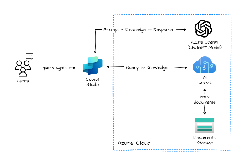 High-level Architecture