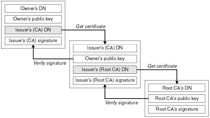 A sample certificate chain of trust