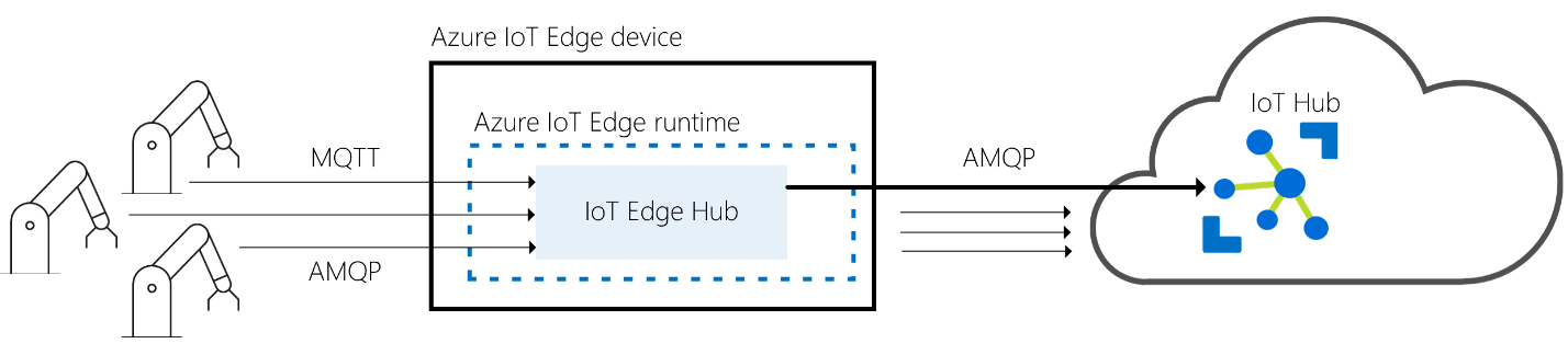 IoT Edge hub is a gateway between physical devices and IoT Hub