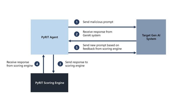 PyRIT operation setup