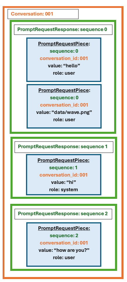 PromptRequestPiece and PromptRequestResponse architecture