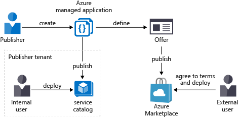 service catalog