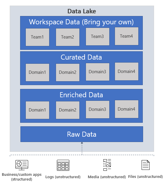 A diagram showing multiple zones in a data lake