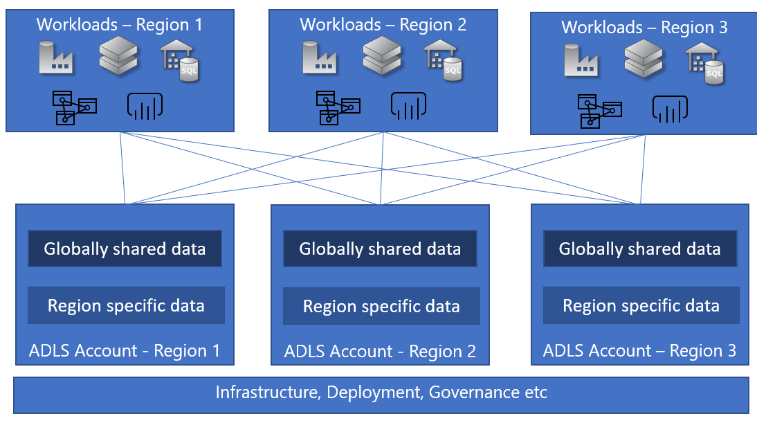 A diagram depicting multiple workloads, each in their own region that then map separate data lakes