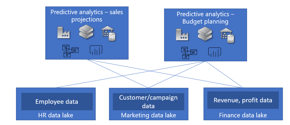 A diagram depicting an organizational hierarchy and mapping to separate data lakes