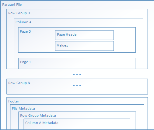 Diagram showing the format of a parquet file