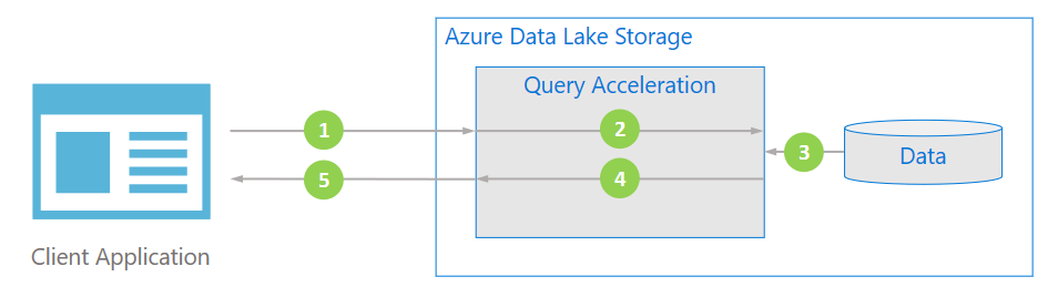 Diagram showing a client application sending queries to Azure Storage