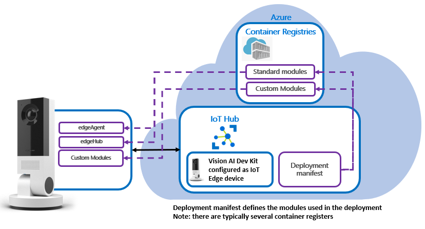 Module deployment