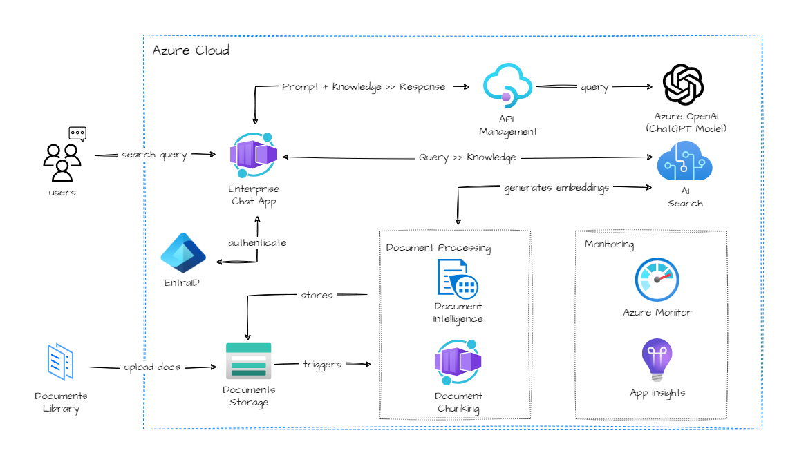 Deploy The Architecture Activate GenAI With Azure