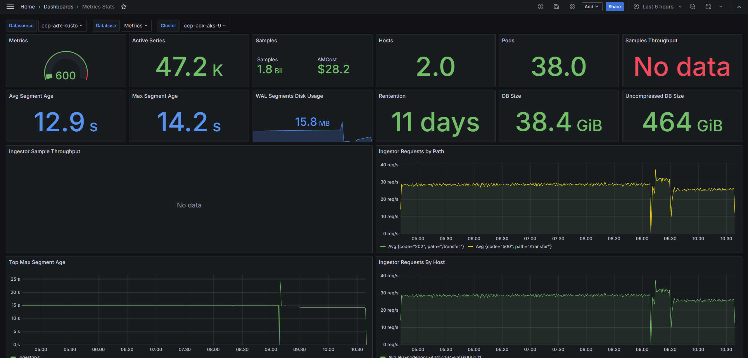 Metrics Stats