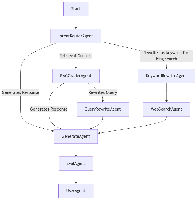 Adaptive RAG