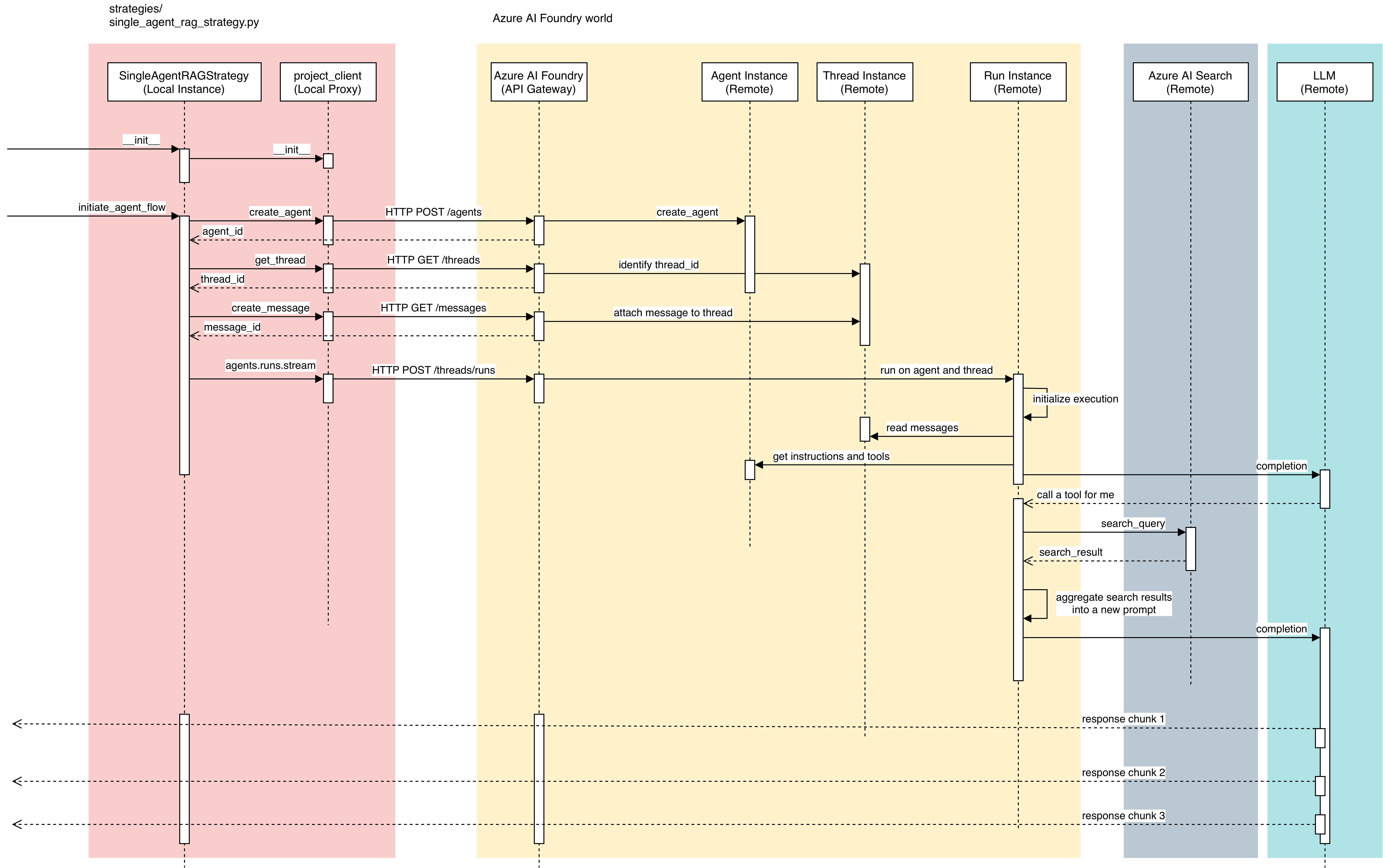 Single Agent RAG Strategy Internal Flow