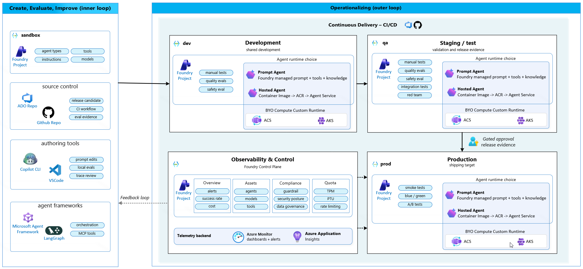 AgentOps Accelerator reference architecture