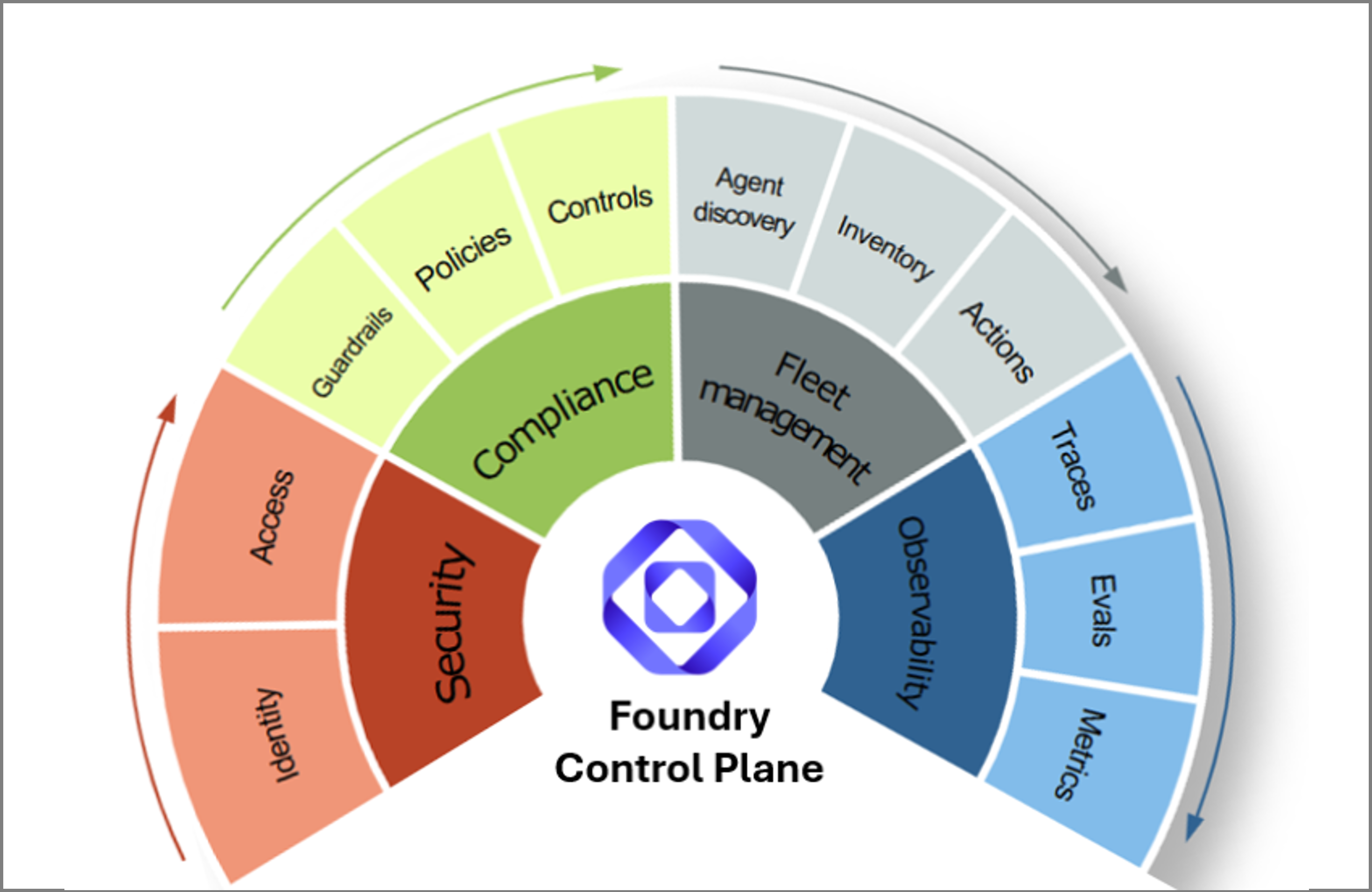 Foundry Control Plane