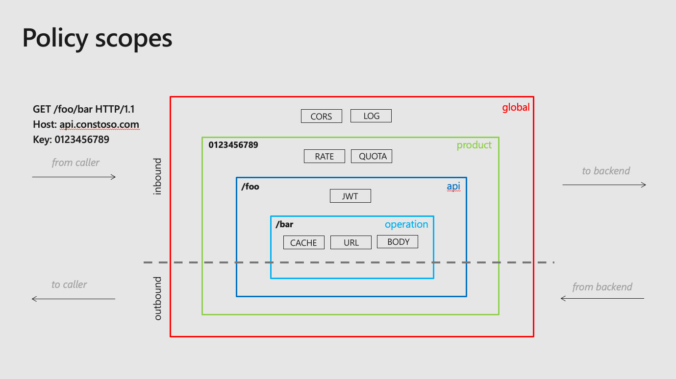 APIM Policies Scopes