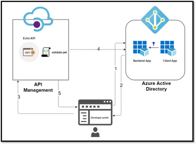 Diagram showing APIM and OAuth 2.0