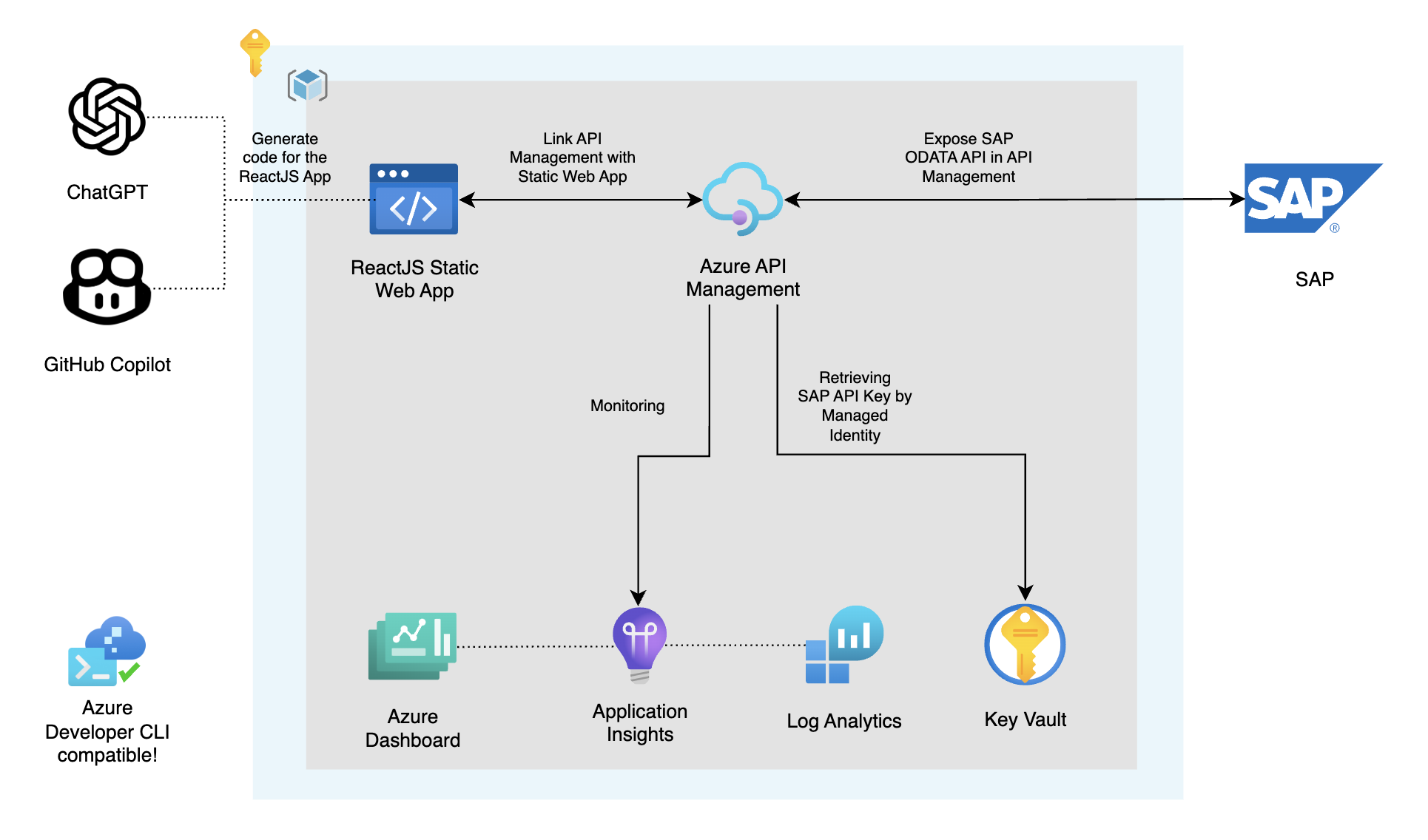 React Web App with Azure API Management exposing SAP OData APIs