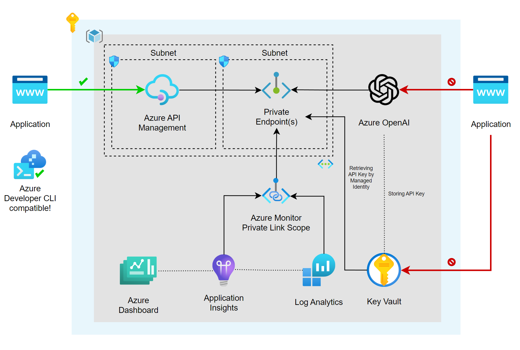 Azure API Management with Azure OpenAI