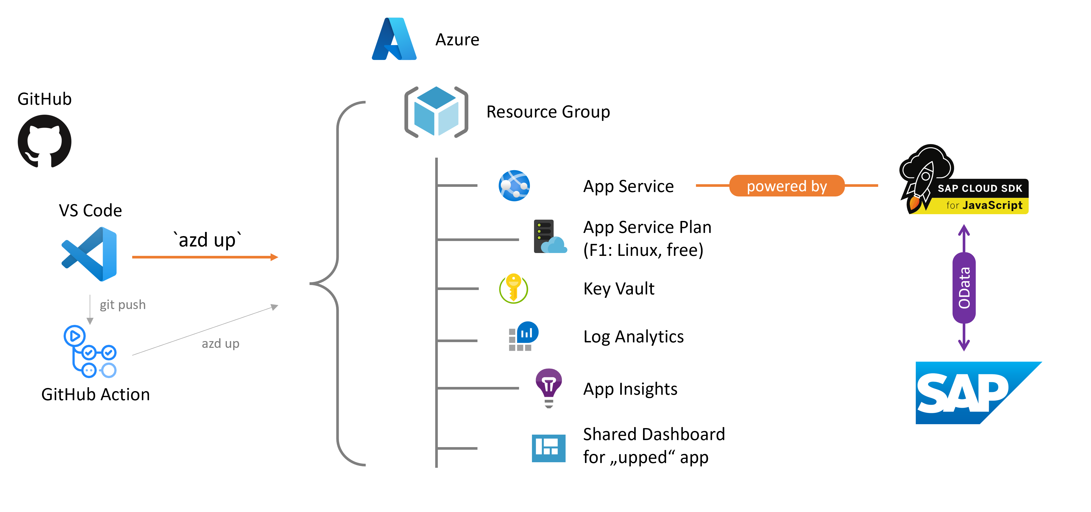 SAP Cloud SDK on Azure App Service Quickstart (TypeScript)