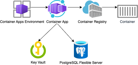 Python (Django) Web App with PostgreSQL via Azure Container Apps