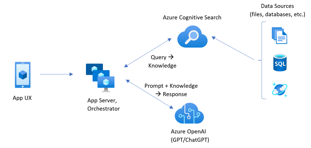 ChatGPT and Enterprise data with Azure OpenAI and Cognitive Search