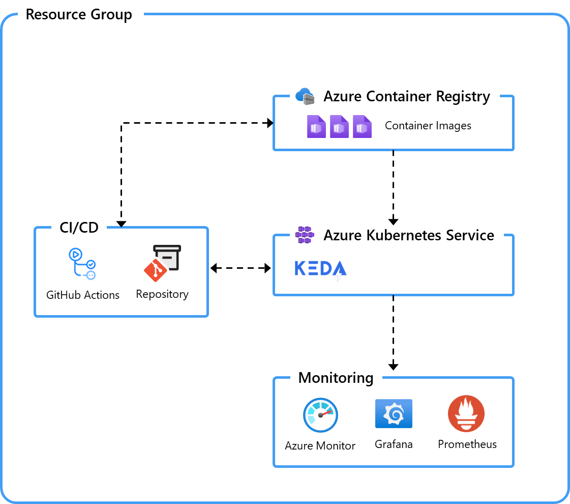 Containerized Apps on Azure Kubernetes Service