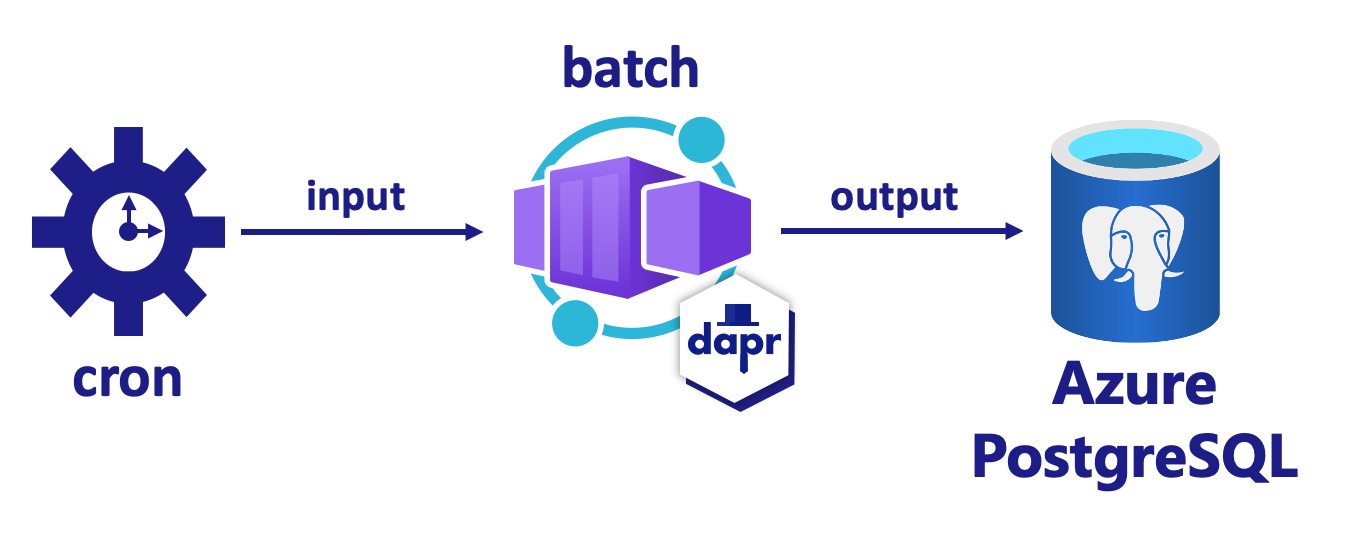 Microservices App - Dapr Bindings Cron Node.js ACA PostgreSQL