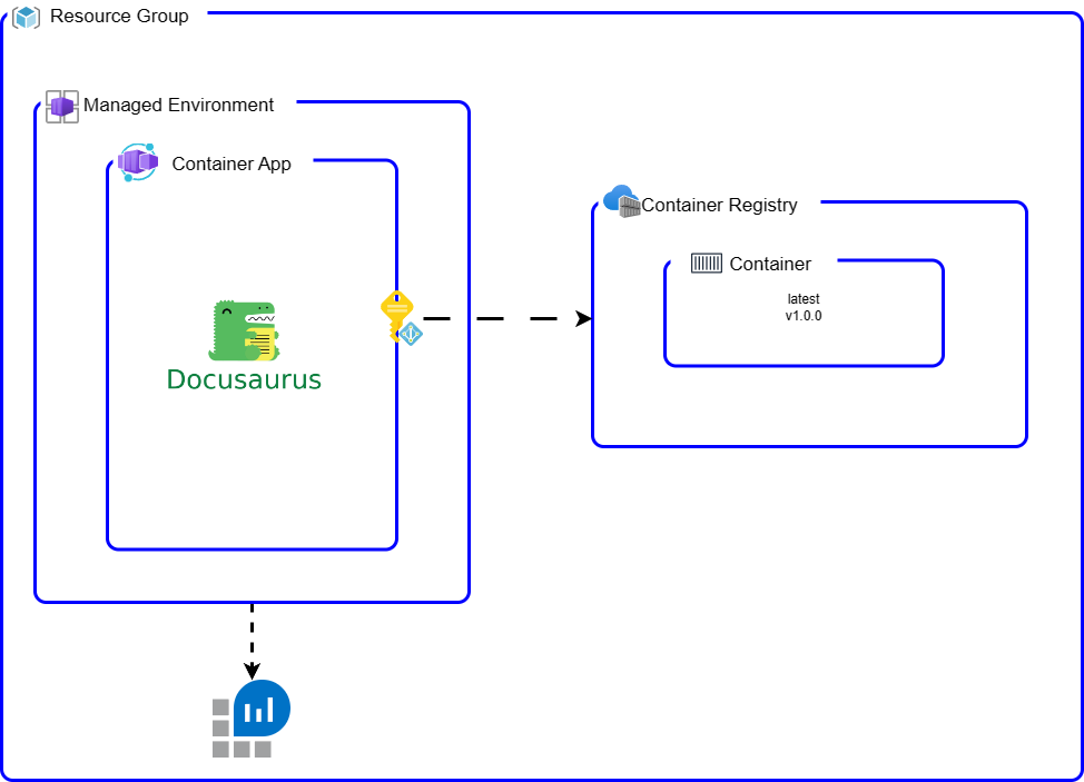 Docusaurus with Azure Container Apps