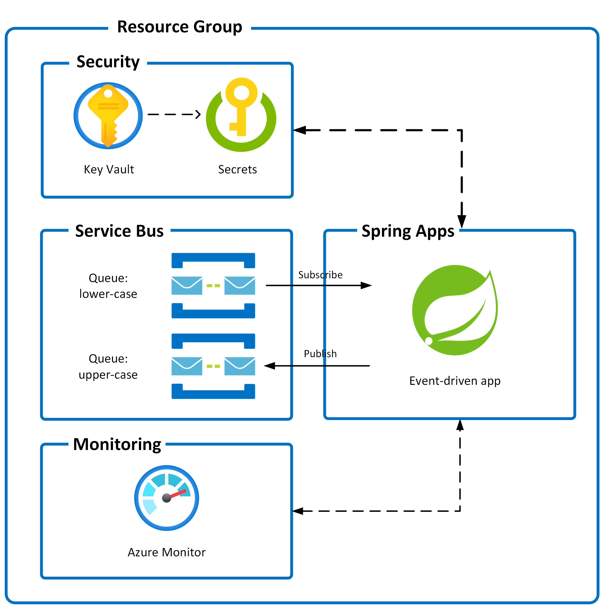 Event Driven Java Application with Azure Service Bus on Azure Spring Apps
