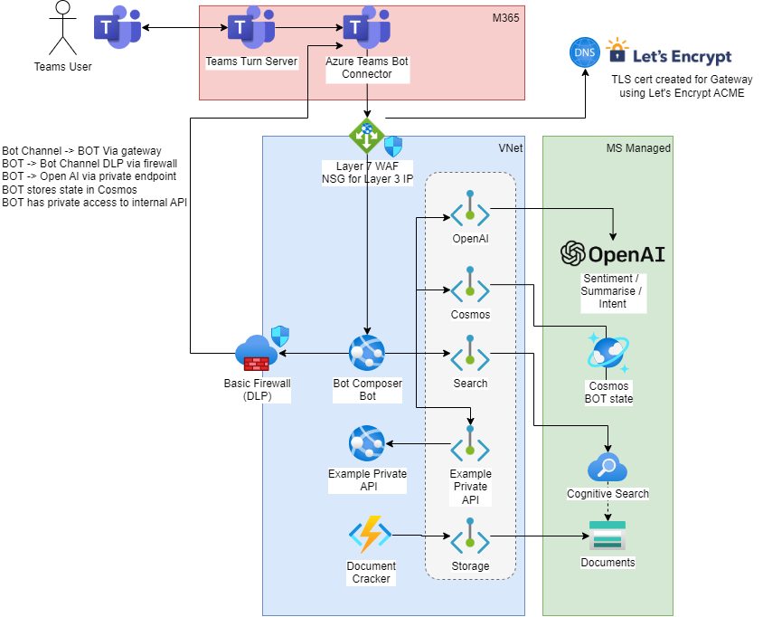 Azure OpenAI with Azure Bot and Custom API calling, Behind a Firewall