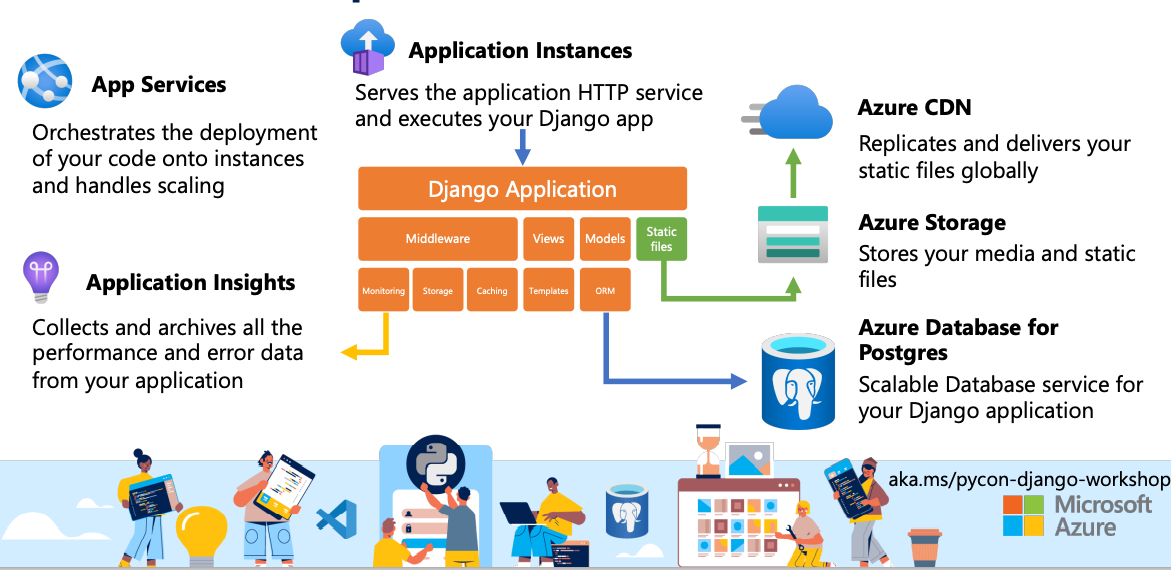 Scalable Django on Azure App Service