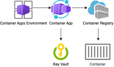 FastAPI on Azure Container Apps