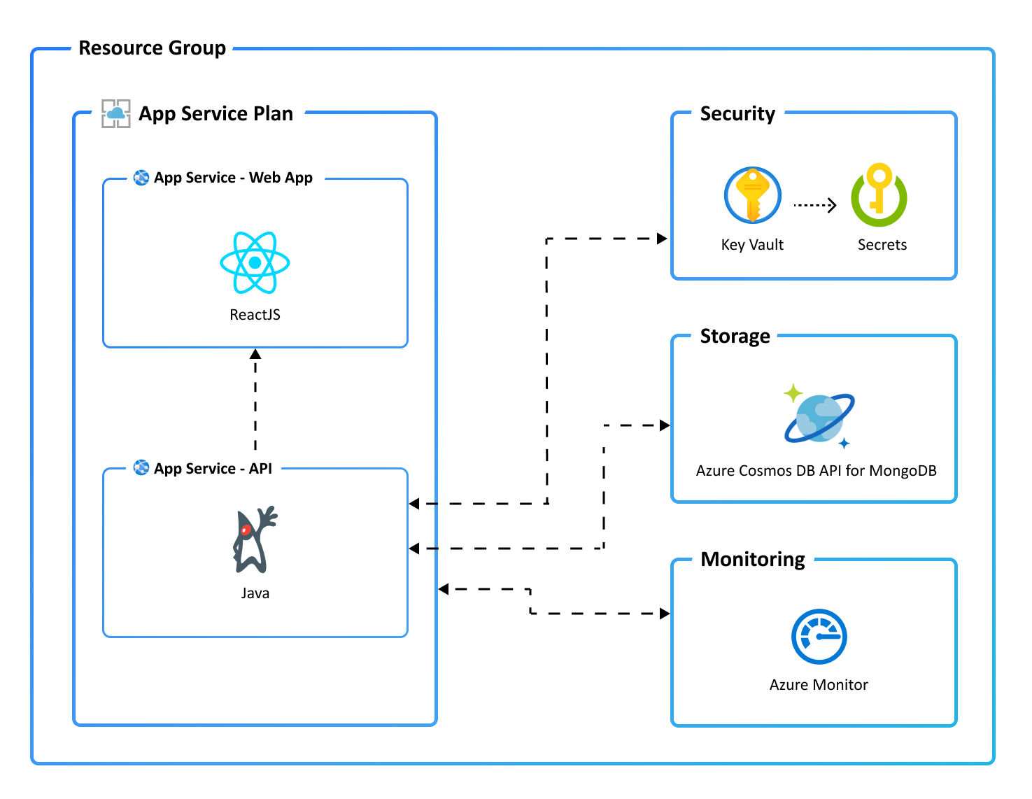 React Web App with Java API and MongoDB 