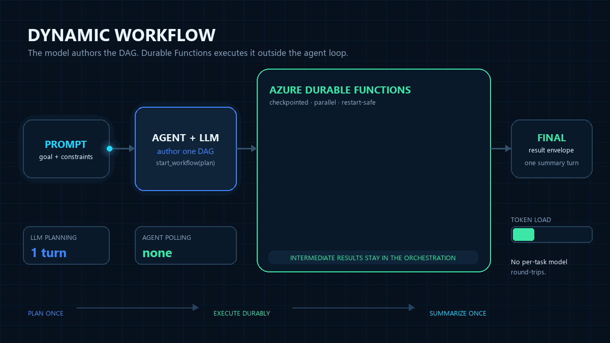 A Dynamic Workflow uses one LLM-authored DAG that Durable Functions executes without per-task model round-trips.