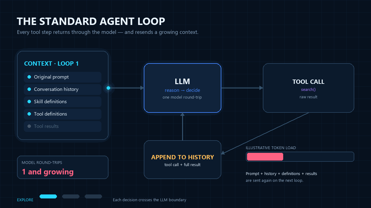 A standard agent loop repeatedly sends growing history, definitions, and tool results through the LLM.