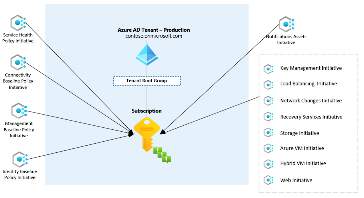 Azure Monitor Baseline Alerts policy initiative flows