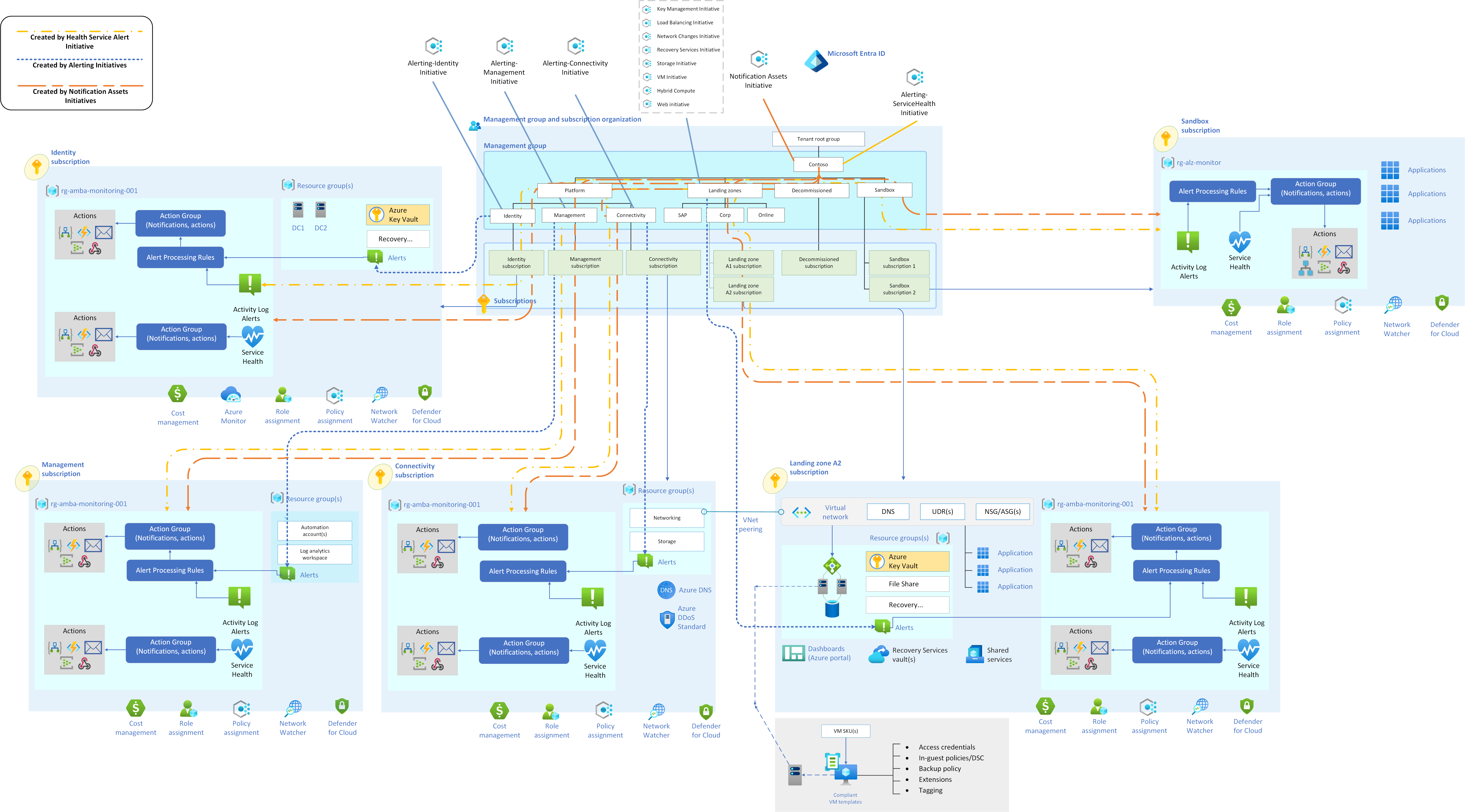 Azure Monitor Baseline Alerts policy initiative flows