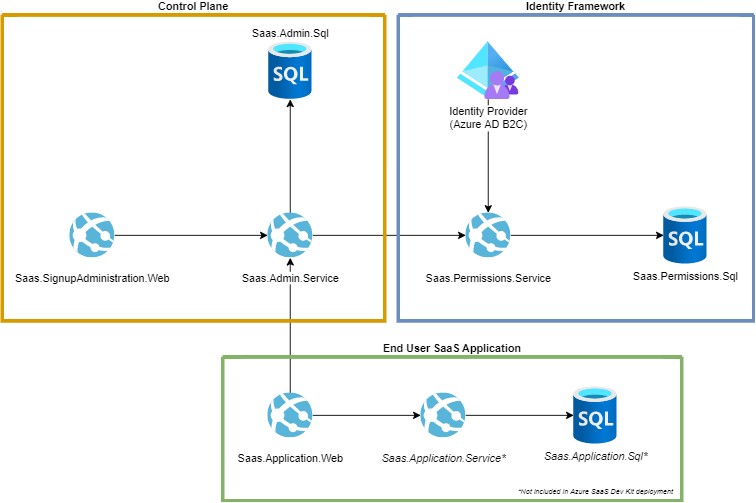 Saas Application Architecture Diagram