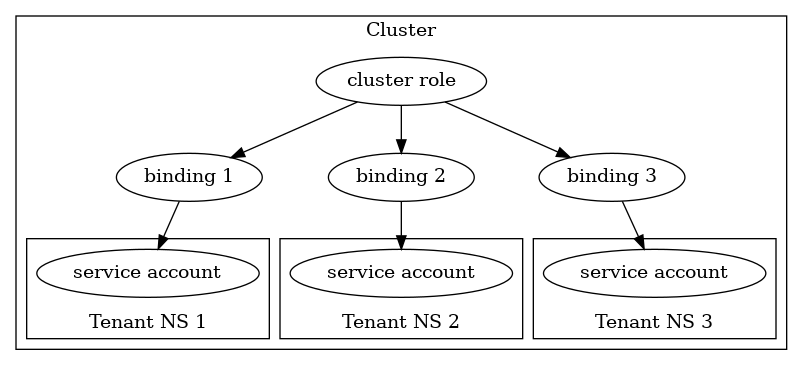 diagram showing cluster-level role bindings pointing to tenant namespace service accounts