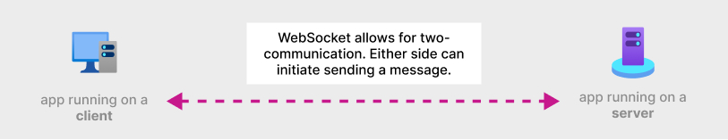 WebSocket enables bi-directional communication