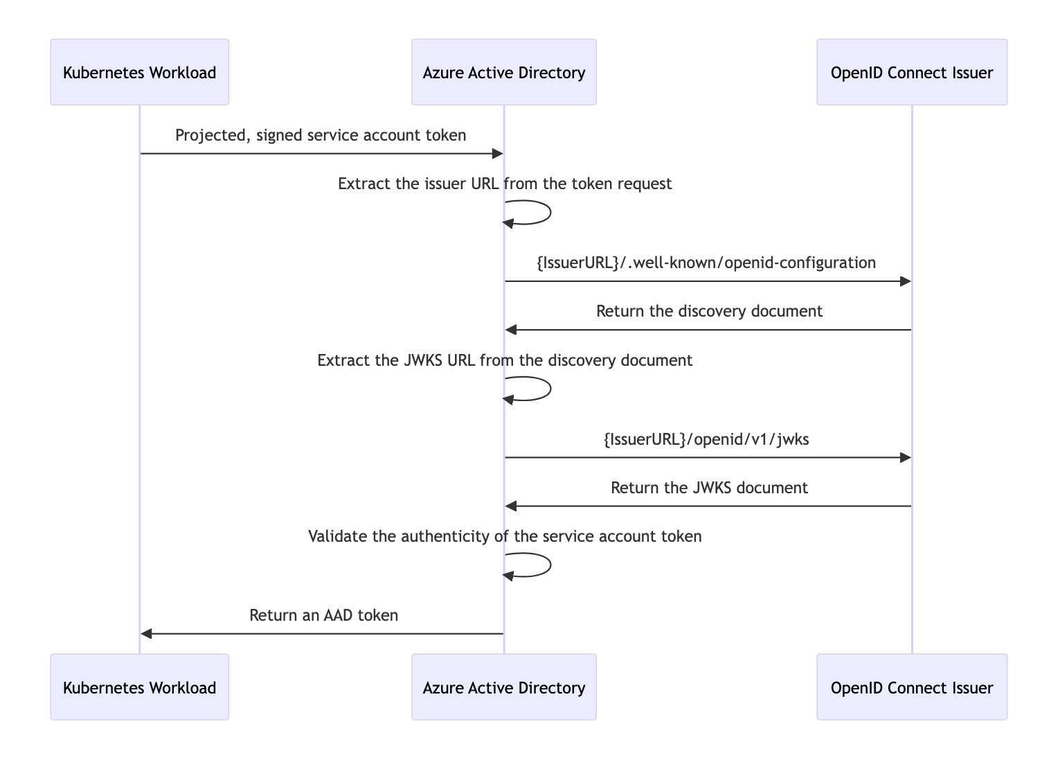 Oidc Authentication