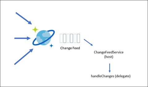 Diagram showing how the change feed processor works.