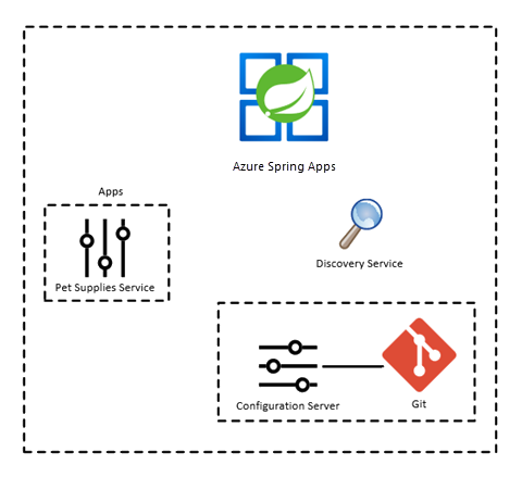 Diagram showing the parts of an application to be deployed to Azure Spring Apps.