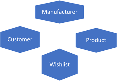 Cloud Scale Data for Spring Developers Schema design