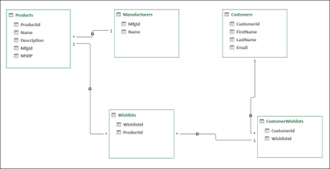 Cloud Scale Data for Spring Developers Schema design